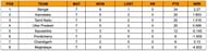 Senior Women’s T20 Trophy 2023 Points Table